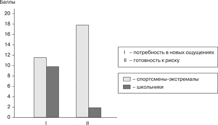 Рис 121 Потребность в новых ощущениях и готовность к риску - фото 21