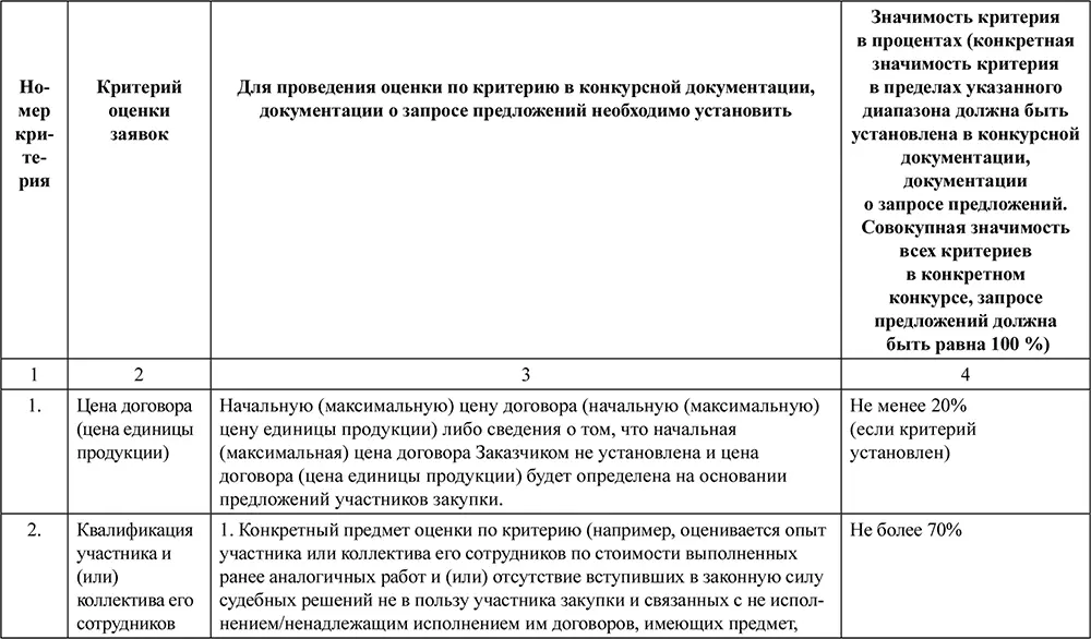 6 Для оценки заявок могут использоваться критерии и соответствующая значимость - фото 26