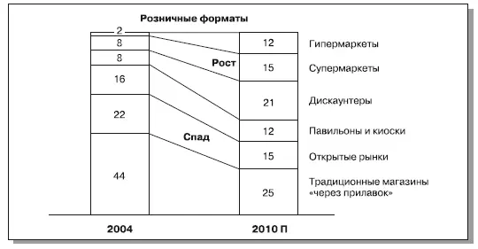 Источник Исследование розничного рынка IRG 2005 wwwcislinkcom - фото 1