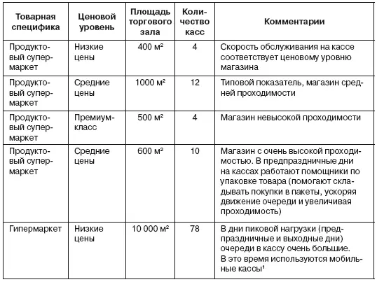 Для подсчета количества касс специалисты по магазиностроению рекомендуют - фото 30