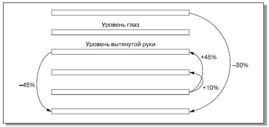 Рис 41Изменение продаж при перемещении товара с полки на полку Здесь следует - фото 55