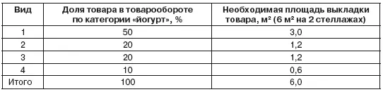 Всегда следуйте принципу товар должен находиться в своей товарной категории - фото 57