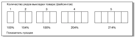 Рис 43Зависимость показателей продаж от количества рядов выкладки товаров - фото 58