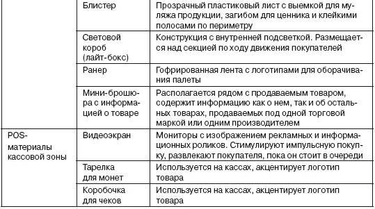Рекомендации по размещению основных POSматериалов в торговых каналах на - фото 66