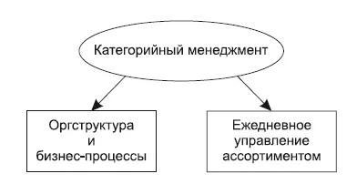 Рис 11Две области применения категорийного менеджмента 1 Категорийный - фото 3