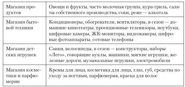 Именно в этой части магазина велика вероятность совершения импульсных - фото 222