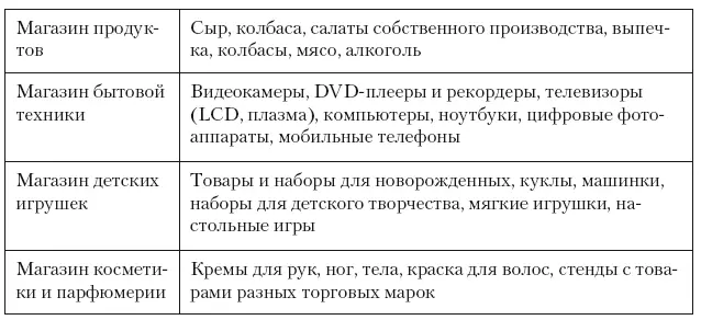 В вершинах золотых треугольников располагают товары постоянного спроса - фото 223