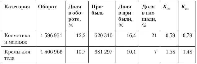 Проанализируем ассортимент небольшого магазина торгующего косметикой и - фото 232