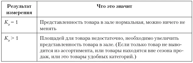 ВАЖНОрешение о том эффективно или неэффективно представлена категория в зале - фото 236