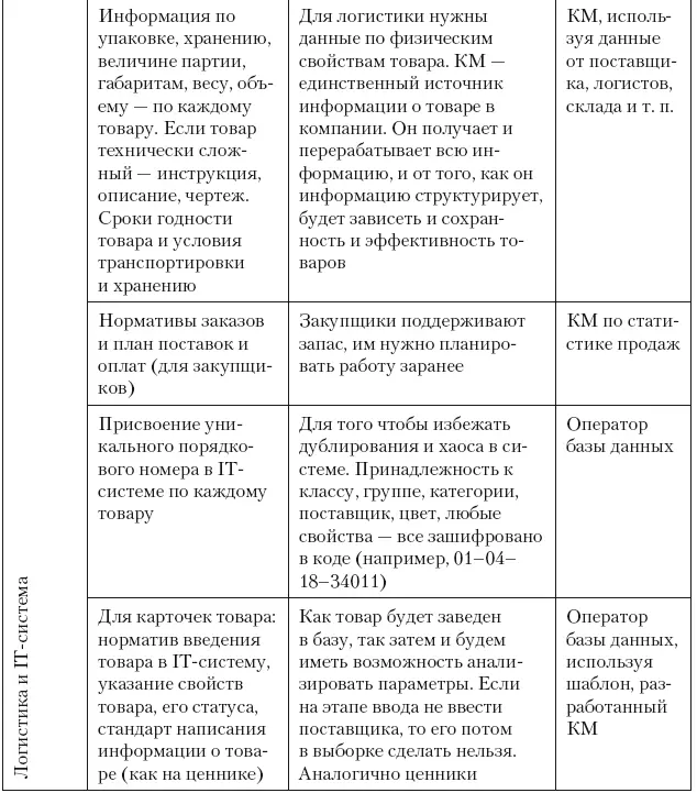 Вне зависимости от того существует в нашей компании категорийный менеджмент - фото 246