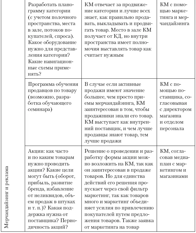 Вне зависимости от того существует в нашей компании категорийный менеджмент - фото 247