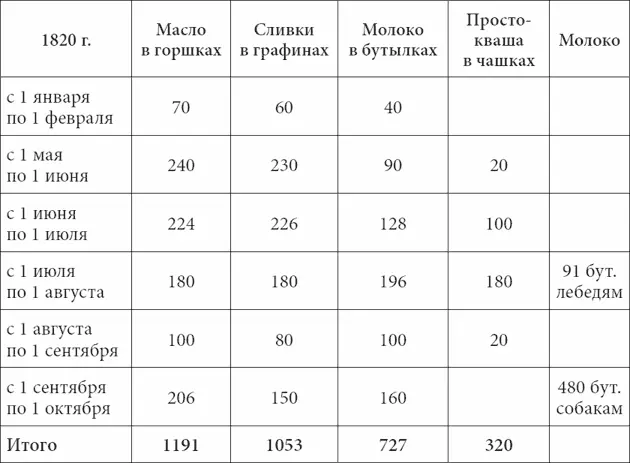 Как мы видим Ферма работала почти в круглогодичном режиме обеспечивая даже в - фото 94