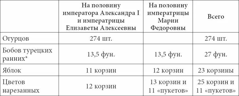 Таблица 2 Как видим зимний и летний стол первых лиц был - фото 96