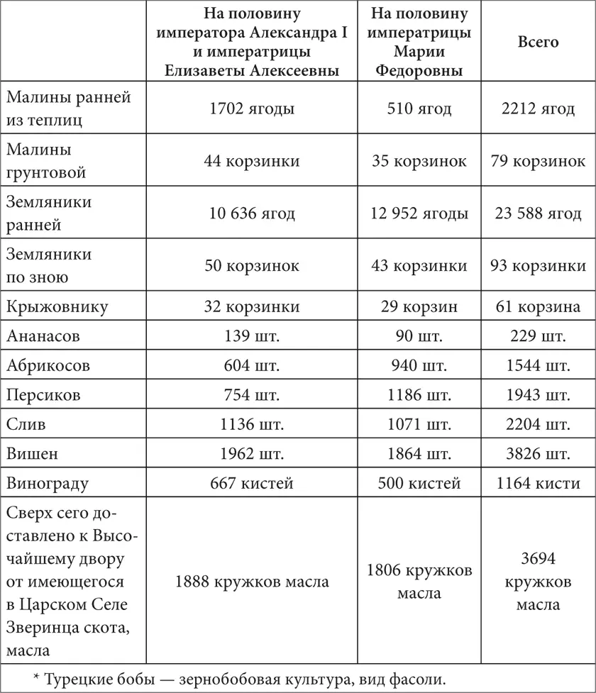 Таблица 2 Как видим зимний и летний стол первых лиц был действительно - фото 97