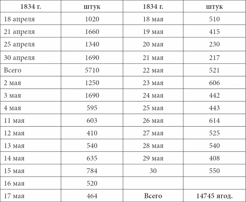 Если в мае 1834 г вся ранняя земляника шла на стол только императрице - фото 103