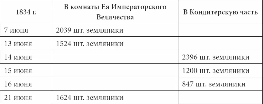 После наступления северного лета на императорский стол подавалась земляника - фото 104