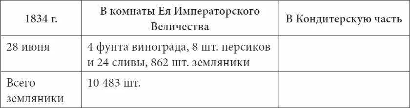 После наступления северного лета на императорский стол подавалась земляника - фото 105
