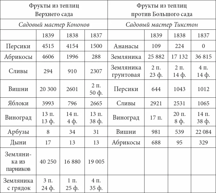 Поблизости от Александровского дворца издавна имелись яблоневые куртины - фото 111