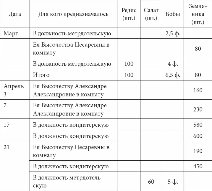Из теплиц Верхнего сада в мае 1849 г поступило выборка см табл 7 - фото 113