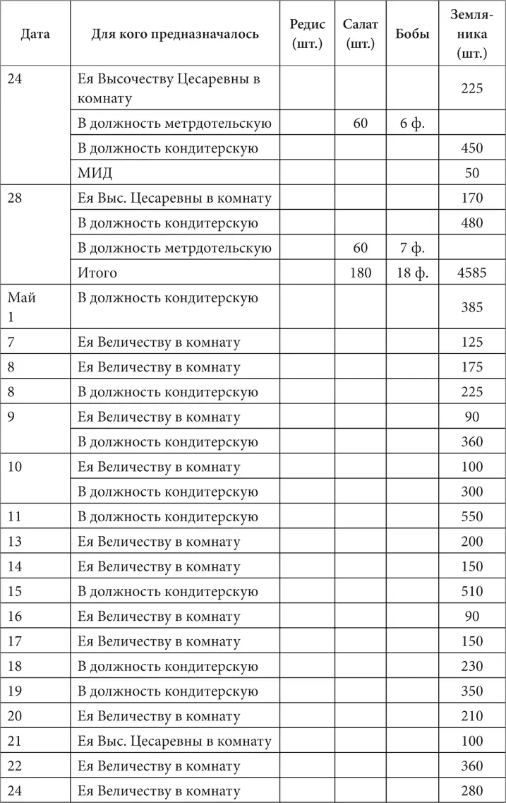 Из теплиц Верхнего сада в мае 1849 г поступило выборка см табл 7 - фото 114