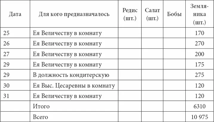 Из теплиц Верхнего сада в мае 1849 г поступило выборка см табл 7 - фото 115