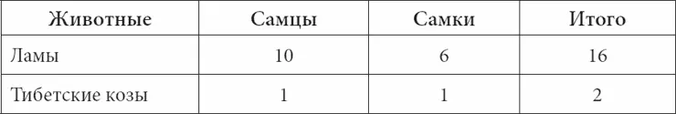Впрочем в этом же месяце умер самец ламы но к маю 1830 г на Ферму доставили - фото 167