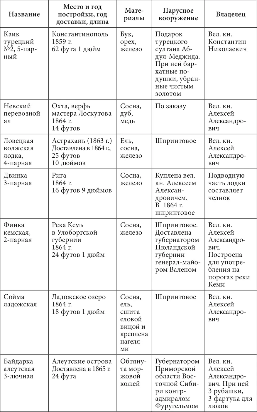 Приложение 2 Список судов Царскосельской флотилии 1906 г 584 - фото 293