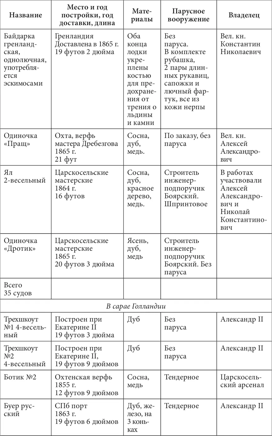 Приложение 2 Список судов Царскосельской флотилии 1906 г 584 - фото 294
