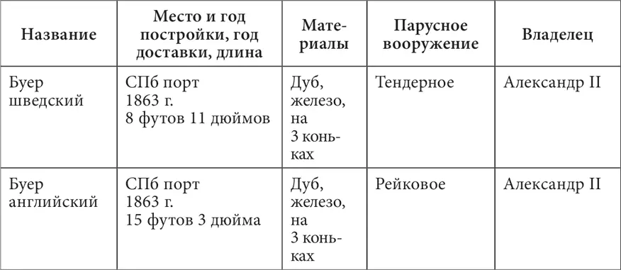 Приложение 2 Список судов Царскосельской флотилии 1906 г 584 Команда - фото 295