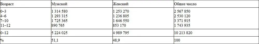 Таблица распределения детского населения в соответствии с возрастом и местом - фото 2