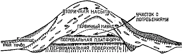 Схема 2 Поперечный разрез Круксмаунда относящегося к культуре хоупвелл Он - фото 12