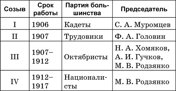 I Дума начала работу одновременно с утверждением Основных законов в апреле 1906 - фото 8