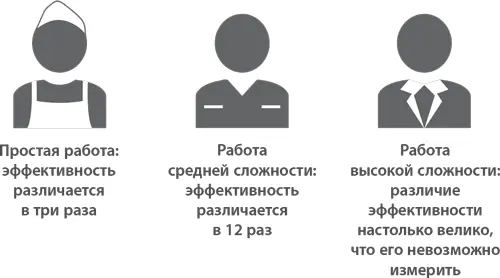 Возьмите собственную профессиональную деятельность Она сложная Есть ли в ней - фото 2