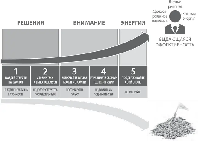 Без знаний об управлении решениями вниманием и энергией вы так и будете тонуть - фото 4