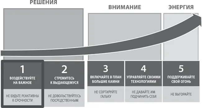 Правило 1 Воздействуйте на важное не будьте реактивны 1к срочности Если мы - фото 5