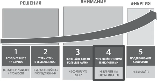 Правило 4 Управляйте своими технологиями не давайте им подчинить себя И в - фото 24
