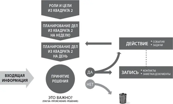 Вертикальный ряд в середине показывает как ваши роли и цели из квадрата 2 - фото 27