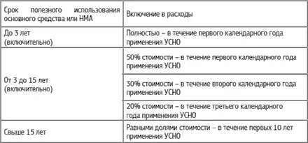 При переходе с общей системы налогообложения на упрощенку необходимо - фото 10