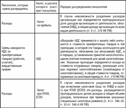 Общие расходы при совмещении ЕНВД и УСНО с объектом налогообложения доходы - фото 16