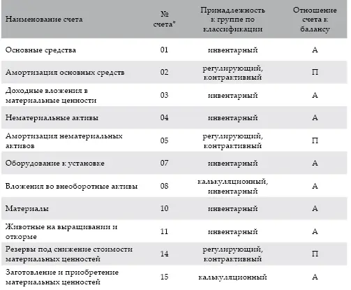 Примечание Наименование и номера счетов соответствуют Плану счетов - фото 8