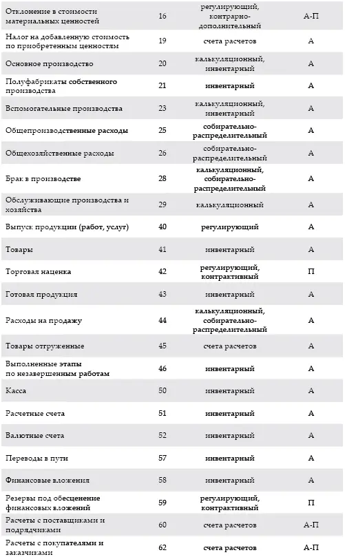 Примечание Наименование и номера счетов соответствуют Плану счетов - фото 9