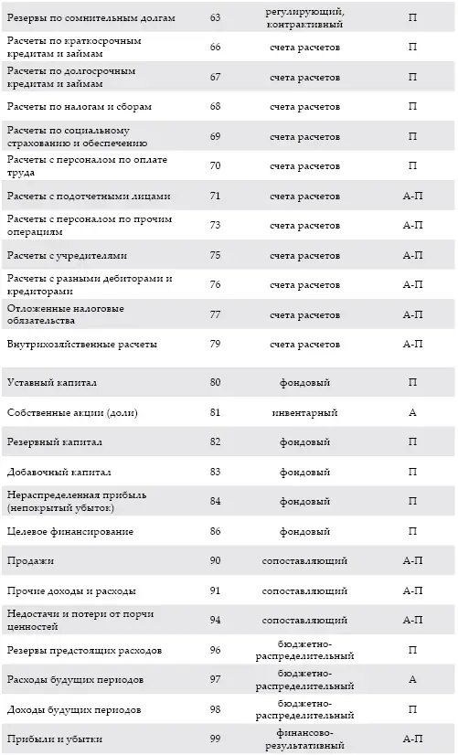 Примечание Наименование и номера счетов соответствуют Плану счетов - фото 10