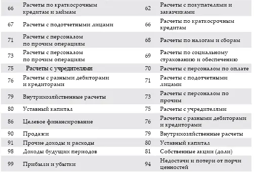 В случае возникновения фактов хозяйственной деятельности корреспонденция по - фото 12