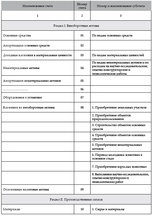Современный бухгалтерский учет Основной курс от аудитора Евгения Сивкова - фото 14