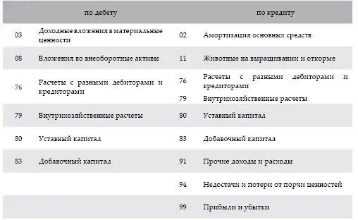 53 Учет поступлений основных средств Балансовый счет 01 Основные средства - фото 23