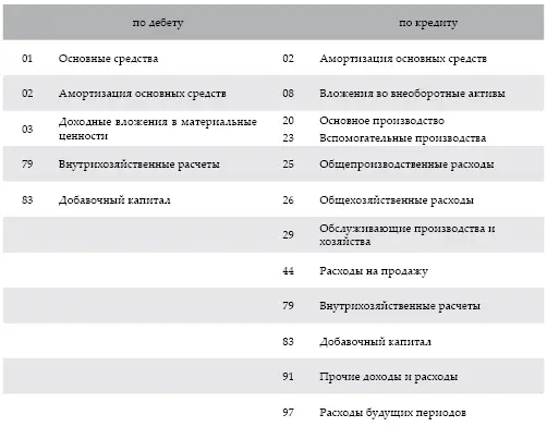 Начисленную сумму амортизации по собственным основным средствам - фото 24
