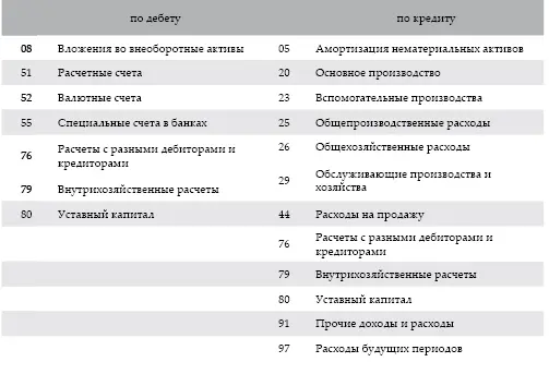 63 Учет амортизации нематериальных активов В разделе IV Амортизация - фото 25