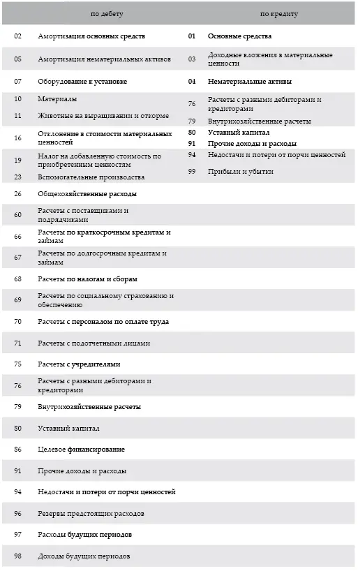 По дебету счета 08 Вложения во внеоборотные активы отражают фактические - фото 28