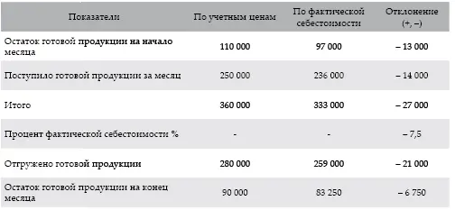 Умножением стоимости отгруженной продукции и стоимости ее остатка на складе на - фото 29