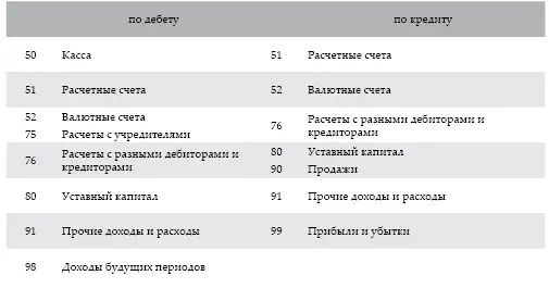 Принятие к бухгалтерскому учету финансовых вложений приобретенных за плату - фото 34